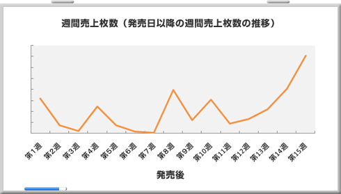 週間売上枚数